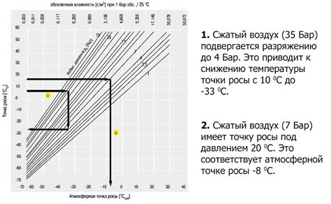 Что такое точка росы и какое значение имеет показатель 10 градусов?