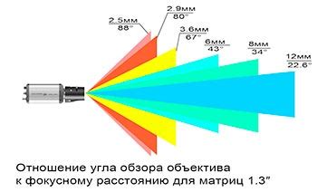 Что такое угол обзора по диагонали?