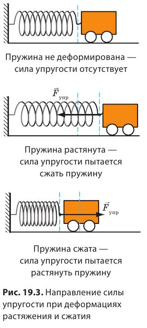 Что такое удлинение в физике?