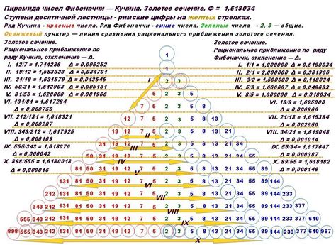 Что такое уровень Фибоначчи?