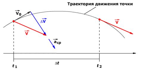 Что такое ускорение равное по модулю?