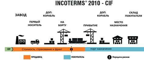 Что такое условия поставки СИФ?