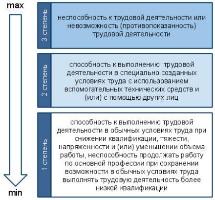 Что такое утрата трудоспособности