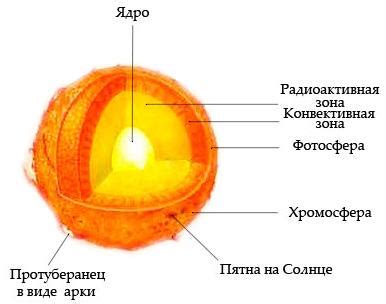 Что такое царство солнца и каковы его принципы