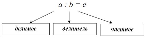 Что такое частное двух чисел?