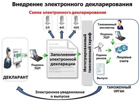 Что такое экспорт декларирование товаров таможней Китая?