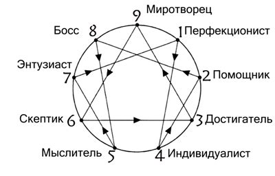 Что такое 4w5 психотип?