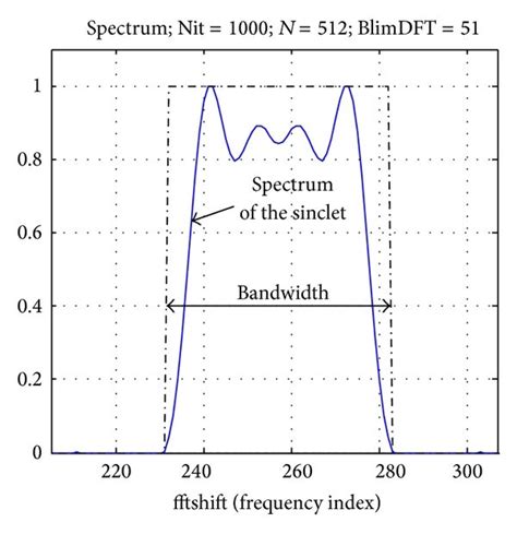 Что такое 512 point sinc?