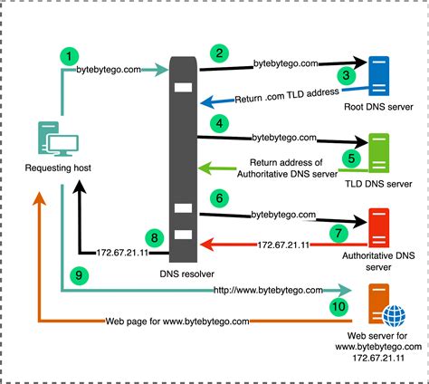 Что такое DNS и как он работает?