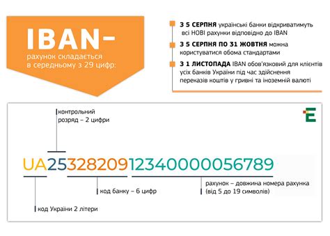 Что такое IBAN и как он работает