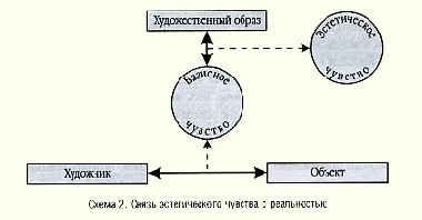 Чувство стиля и эстетическое восприятие