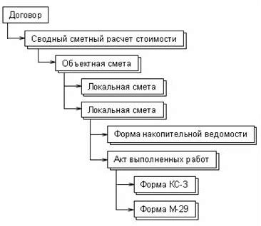 Шаги, которые необходимо выполнить для составления сметной документации