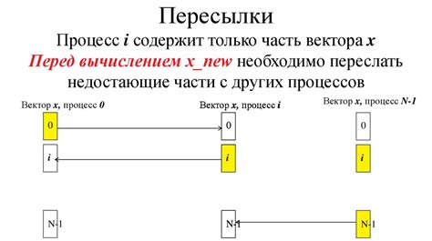 Шаги выполнения итерационного метода