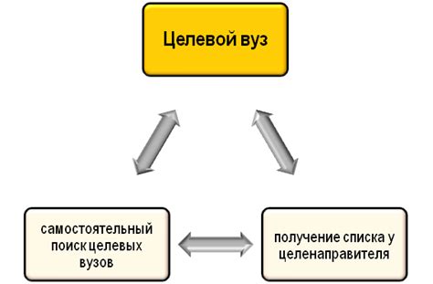 Шаги для выбора целевого направления