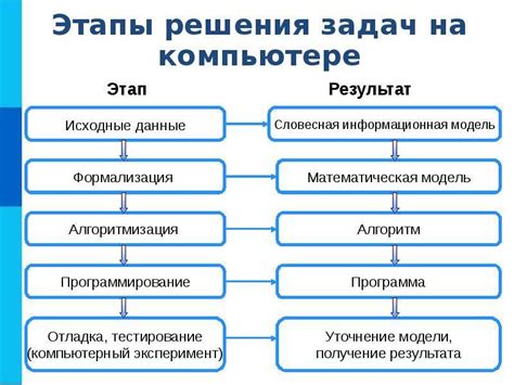 Шаги для успешного освоения навыка решения задач по программированию