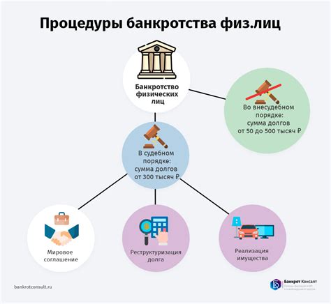 Шаги и процедуры процесса банкротства физических лиц