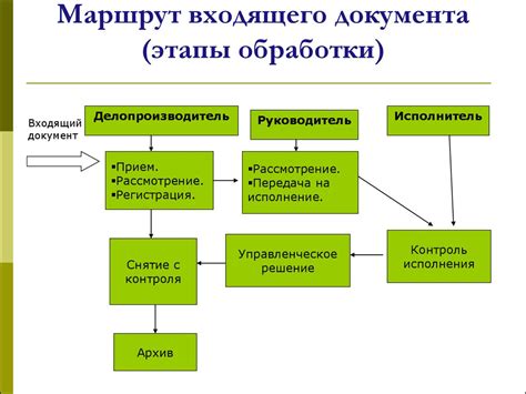 Шаги по обработке входящего документа