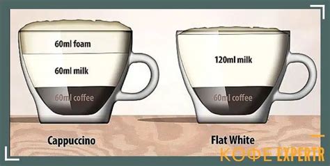 Шаги приготовления Flat White