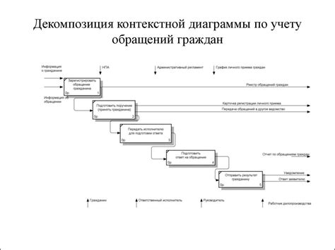 Шаги формирования обращения