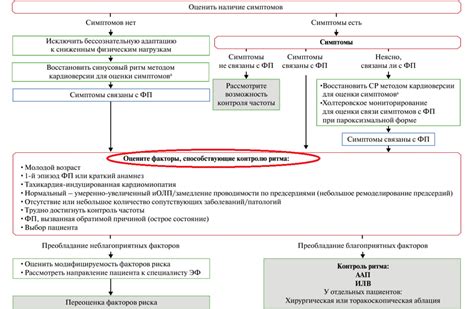 Шаги формирования тактики ведения пациента