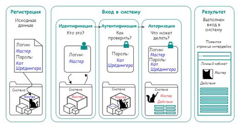 Шаг 1: Регистрация и аутентификация