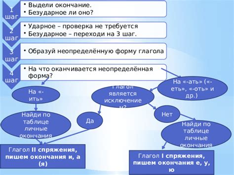 Шаг 5: Проверка правильности глагола