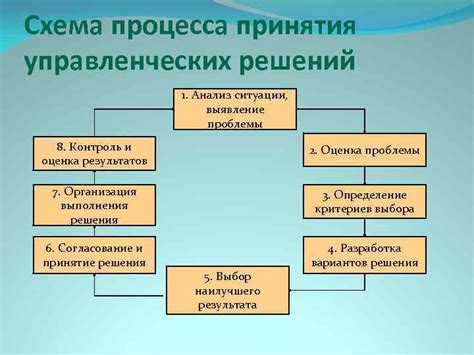 Шестой шаг: контроль и оценка реализации решений