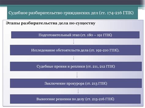 Шестой этап: Судебное разбирательство