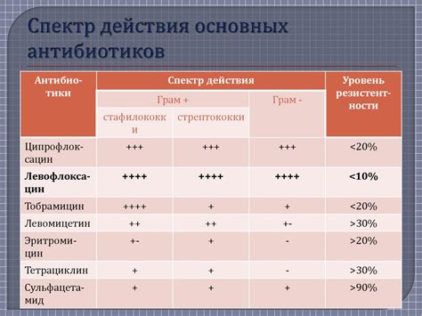 Широкий спектр действия антибиотиков: чем он хорош?