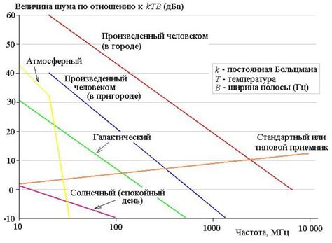 Шумы и помехи в радиочастотном диапазоне