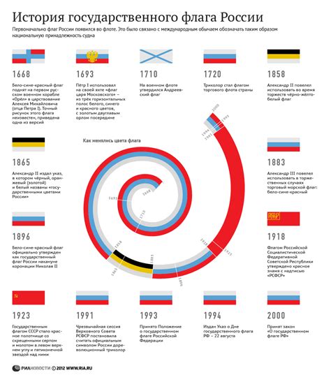 Эволюция дизайна флага