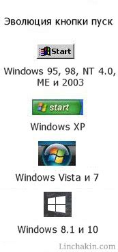 Эволюция кнопки "Пуск" на разных поколениях устройств