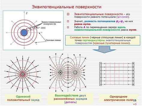 Эквипотенциальная поверхность в электродинамике