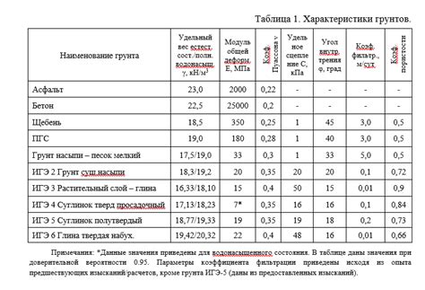 Экологические особенности грунта ИГЭ 1