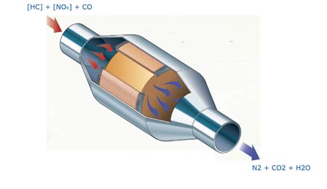 Экологические требования и катализаторы в самых дорогих автомобилях