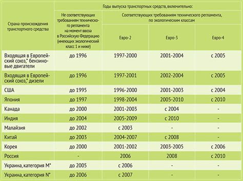 Экологический класс автомобиля: таблица, понятие и значение