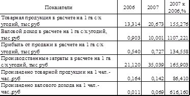 Экономическая значимость подгородных угодий