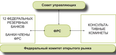 Экономическая политика Федеральной Резервной Системы США