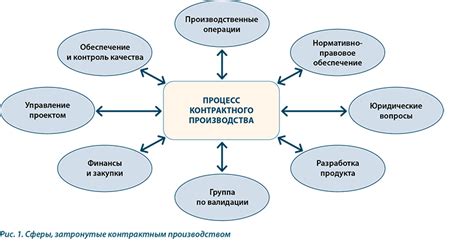 Экономические аспекты контрактного производства