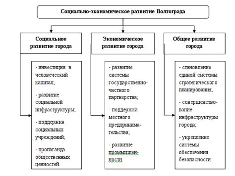 Экономические аспекты социально-экономического развития