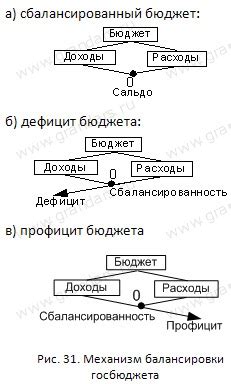 Экономические последствия дефицита бюджета