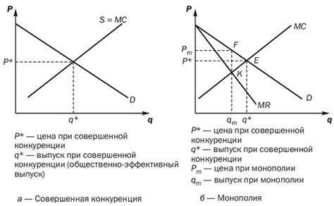 Экономические последствия монополии для общества