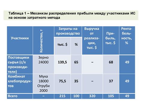 Экономическое значение повозок с грузом