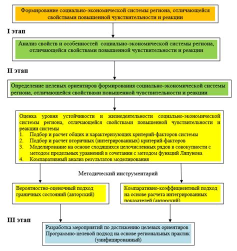 Экономическое значение региональных особенностей