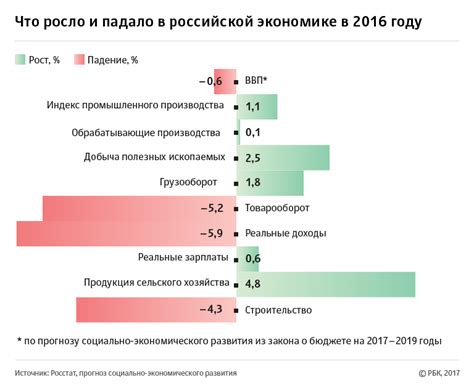 Экономическое развитие и социальный прогресс