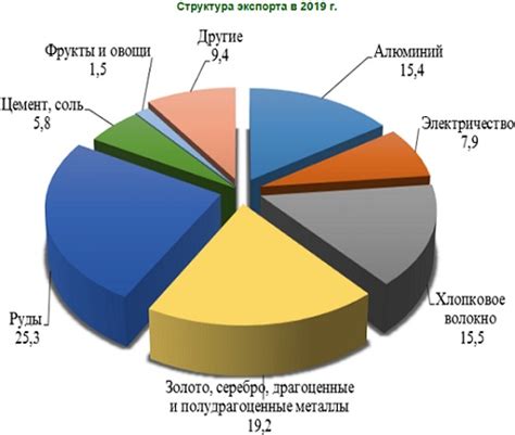 Экономическое состояние Таджикистана