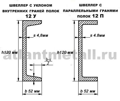 Экономичность и долговечность швеллера 12п