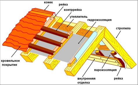 Эксплуатационные рекомендации для кровли