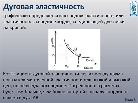 Эластичность спроса и ценообразование