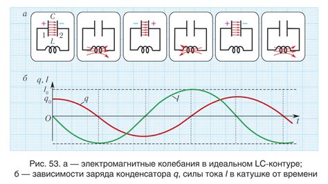 Электрические колебания: примеры и применение